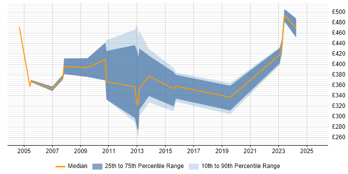 Contractor daily rate distribution trend for jobs in the North West citing LiveLink