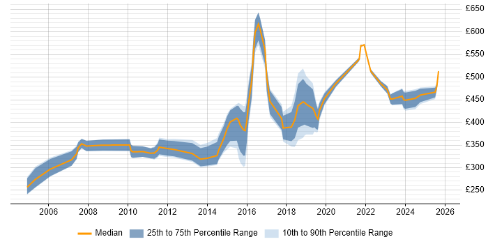 Contractor daily rate distribution trend for jobs in the North West citing Load Testing