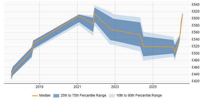 Contractor daily rate distribution trend for jobs in the North West citing Log Analytics