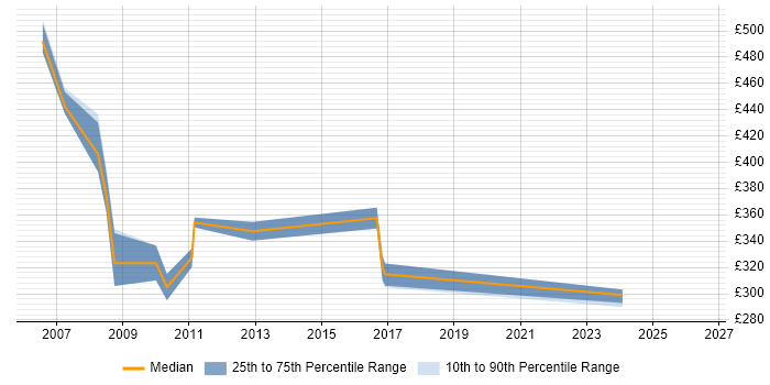 Contractor daily rate distribution trend for jobs in the North West citing Log4j