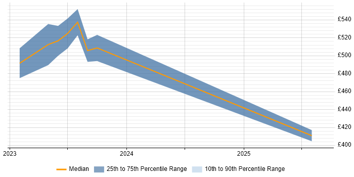 Contractor daily rate distribution trend for jobs in the North West citing LogicMonitor