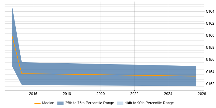 Contractor daily rate distribution trend for Logistics Administrator job vacancies in the North West Contractor daily rate distribution trend for Logistics Administrator job vacancies in the North West