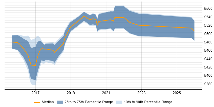 Contractor daily rate distribution trend for jobs in the North West citing logstash