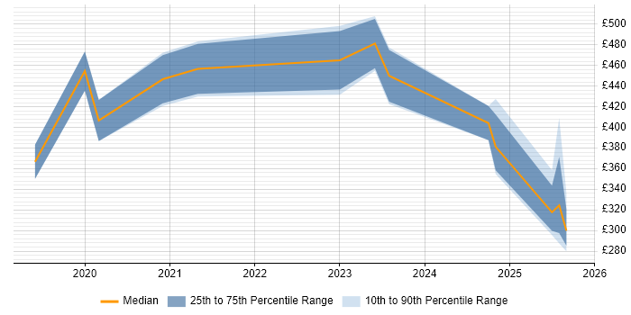 Contractor daily rate distribution trend for jobs in the North West citing Looker