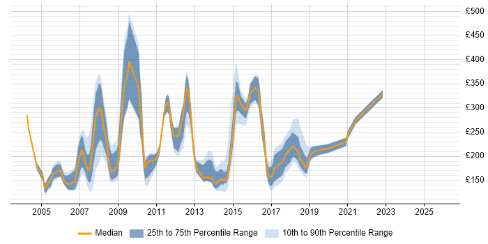 Contractor daily rate distribution trend for jobs in the North West citing Lotus