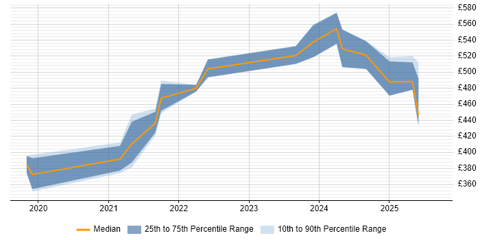 Contractor daily rate distribution trend for jobs in the North West citing Low-Code Contractor daily rate distribution trend for jobs in the North West citing Low-Code