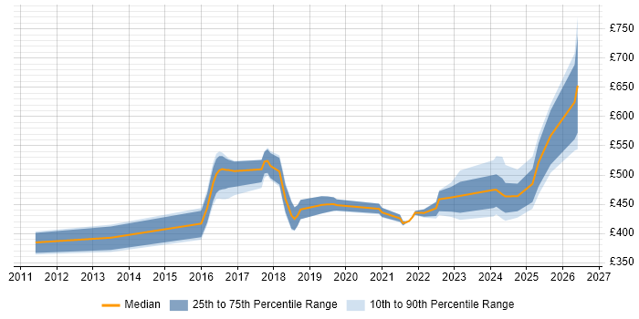 Contractor daily rate distribution trend for jobs in the North West citing Low Latency