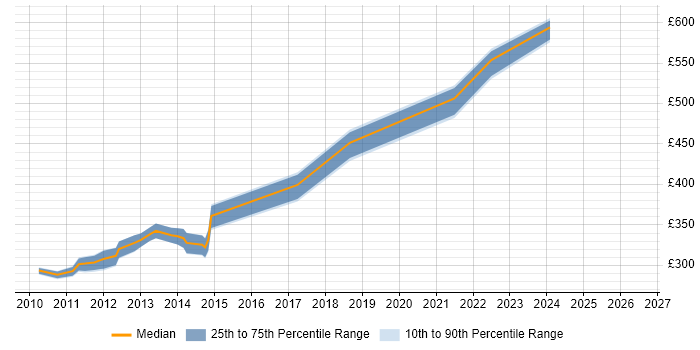 Contractor daily rate distribution trend for jobs in the North West citing Lucene
