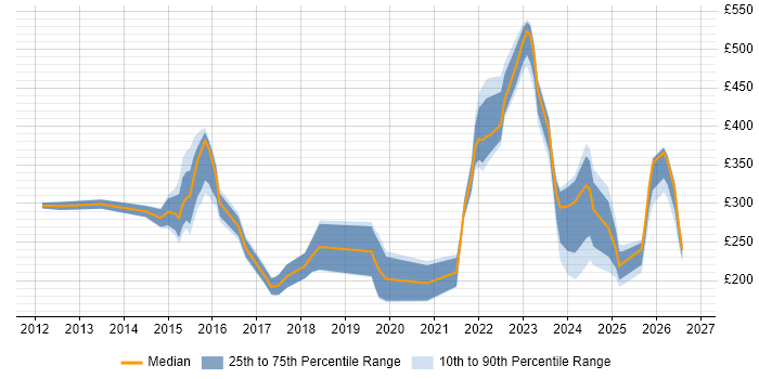 Contractor daily rate distribution trend for jobs in the North West citing macOS