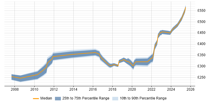 Contractor daily rate distribution trend for jobs in the North West citing Major Incident Management