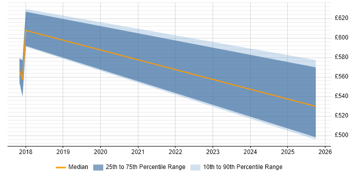 Contractor daily rate distribution trend for Malware Analyst job vacancies in the North West