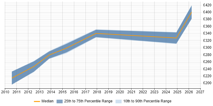 Contractor daily rate distribution trend for Management Accountant job vacancies in the North West