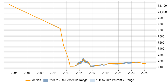 Contractor daily rate distribution trend for 1st/2nd Line Support job vacancies in Manchester