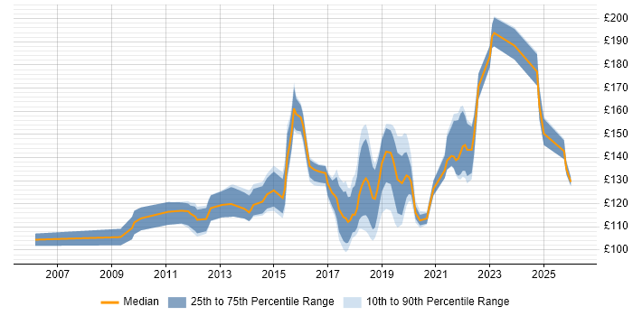 Contractor daily rate distribution trend for 1st Line Support job vacancies in Manchester