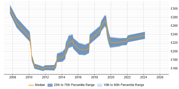 Contractor daily rate distribution trend for 2nd/3rd Line Support job vacancies in Manchester