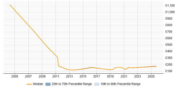 Contractor daily rate distribution trend for 2nd Line Desktop Support job vacancies in Manchester