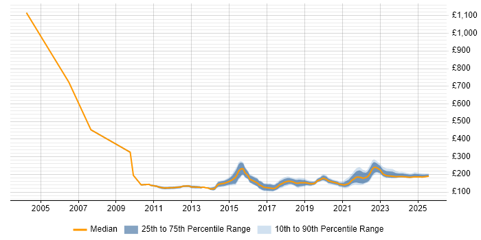Contractor daily rate distribution trend for 2nd Line Support job vacancies in Manchester