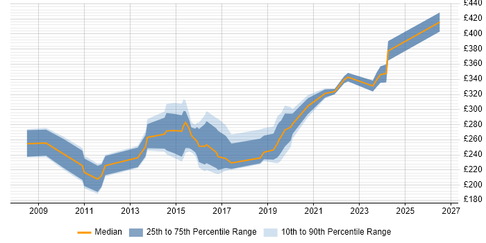 Contractor daily rate distribution trend for 3rd Line Support Engineer job vacancies in Manchester