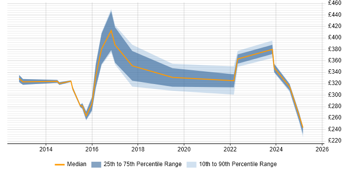 Contractor daily rate distribution trend for jobs in Manchester citing 4G