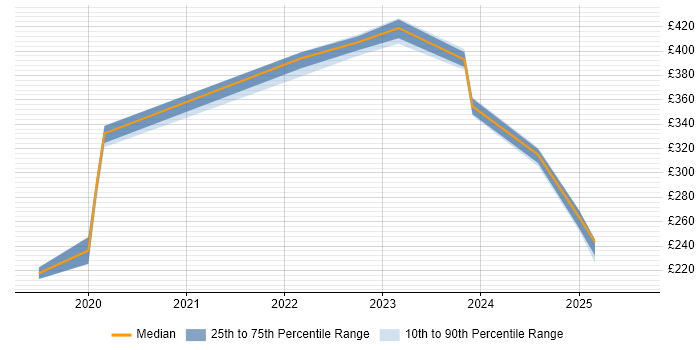Contractor daily rate distribution trend for jobs in Manchester citing 5G Contractor daily rate distribution trend for jobs in Manchester citing 5G