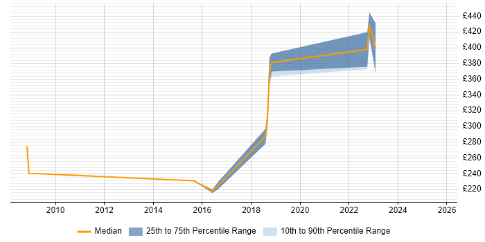 Contractor daily rate distribution trend for jobs in Manchester citing 802.11