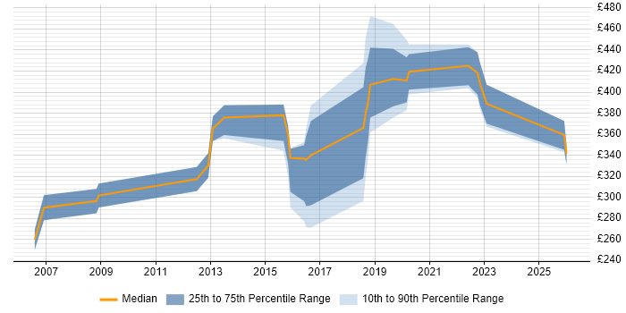 Contractor daily rate distribution trend for jobs in Manchester citing 802.1X