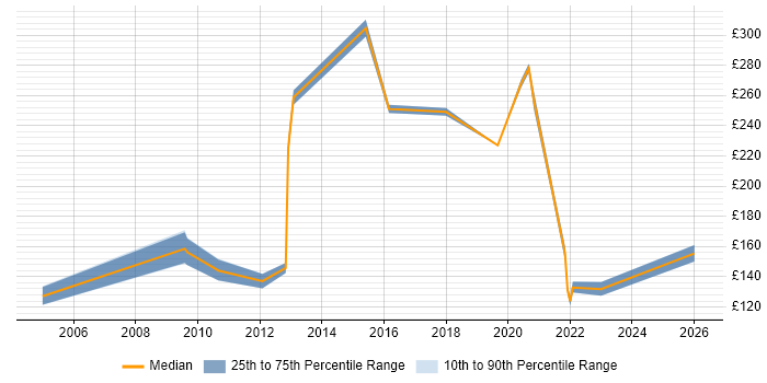 Contractor daily rate distribution trend for jobs in Manchester citing A+ Certification