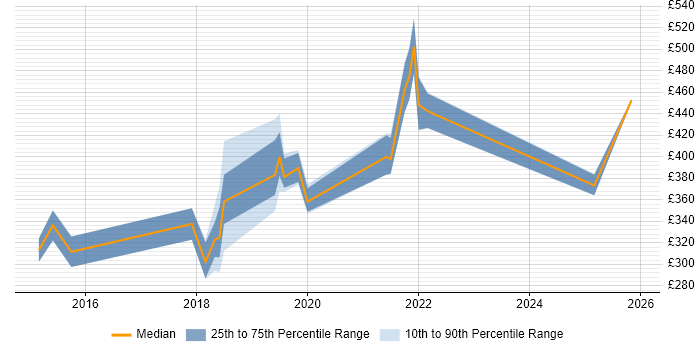 Contractor daily rate distribution trend for jobs in Manchester citing A/B Testing
