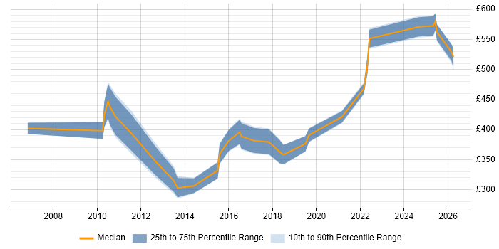Contractor daily rate distribution trend for jobs in Manchester citing ACCA