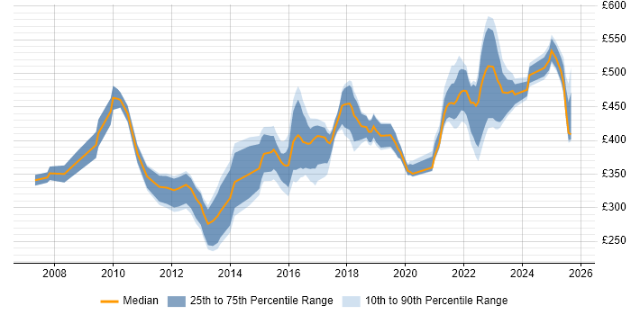 Contractor daily rate distribution trend for jobs in Manchester citing Acceptance Criteria Contractor daily rate distribution trend for jobs in Manchester citing Acceptance Criteria