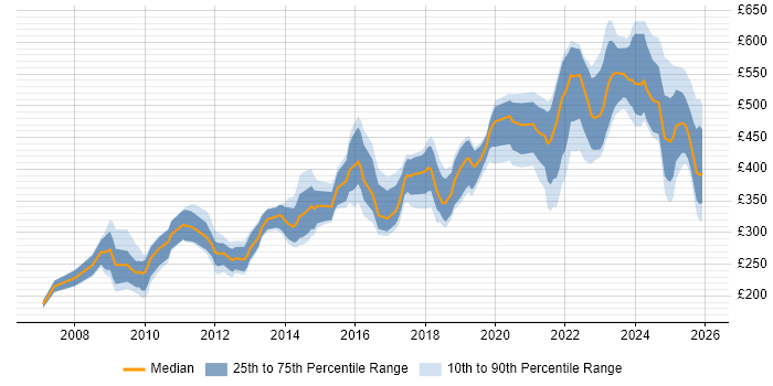 Contractor daily rate distribution trend for jobs in Manchester citing Accessibility