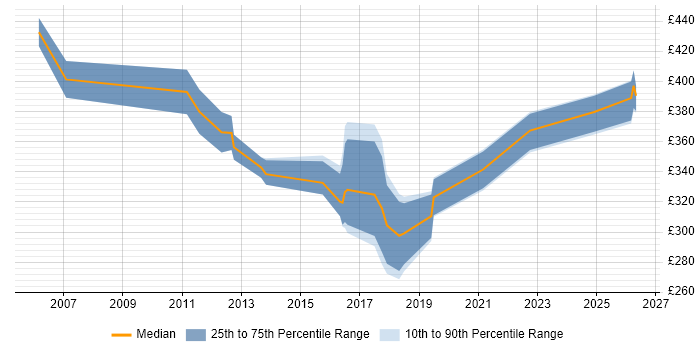 Contractor daily rate distribution trend for Accountant job vacancies in Manchester
