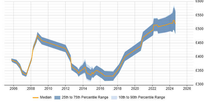 Contractor daily rate distribution trend for jobs in Manchester citing Accounts Payable