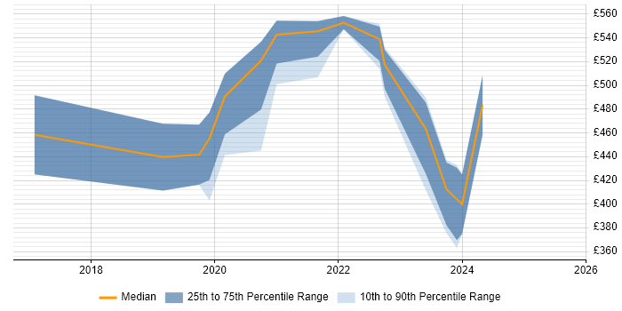 Contractor daily rate distribution trend for jobs in Manchester citing Actionable Recommendations Contractor daily rate distribution trend for jobs in Manchester citing Actionable Recommendations