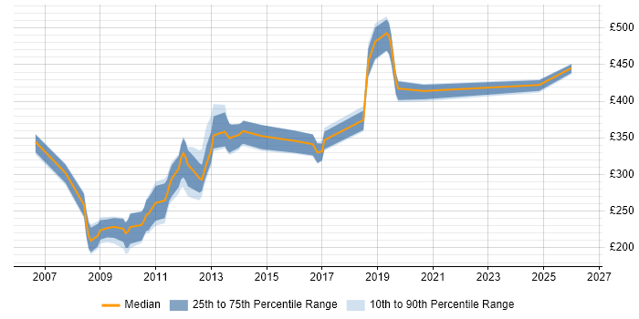 Contractor daily rate distribution trend for jobs in Manchester citing ActionScript