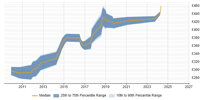 Contractor daily rate distribution trend for Active Directory Consultant job vacancies in Manchester