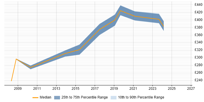 Contractor daily rate distribution trend for Active Directory Specialist job vacancies in Manchester