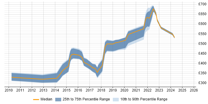 Contractor daily rate distribution trend for jobs in Manchester citing ActiveMQ Contractor daily rate distribution trend for jobs in Manchester citing ActiveMQ