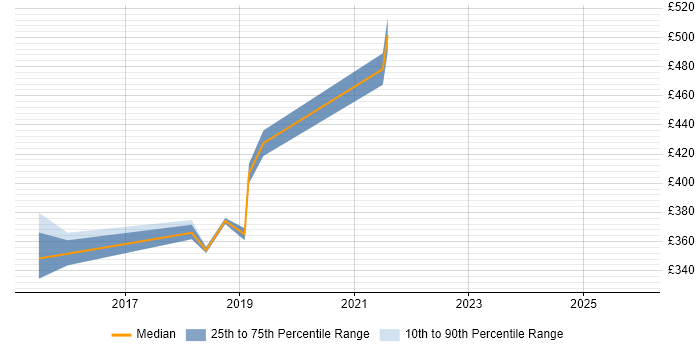Contractor daily rate distribution trend for jobs in Manchester citing Adaptive Web Design