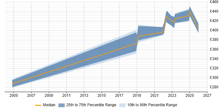 Contractor daily rate distribution trend for jobs in Manchester citing ADO