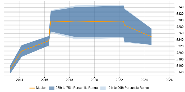 Contractor daily rate distribution trend for jobs in Manchester citing Adobe After Effects