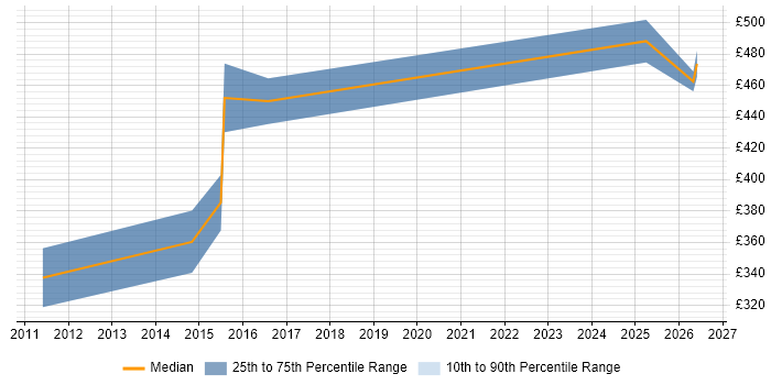 Contractor daily rate distribution trend for jobs in Manchester citing Adobe Analytics