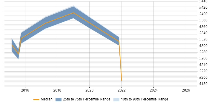 Contractor daily rate distribution trend for jobs in Manchester citing Adobe Creative Cloud