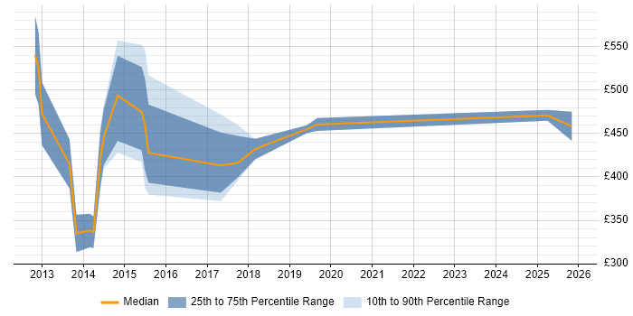 Contractor daily rate distribution trend for jobs in Manchester citing Adobe Experience Manager
