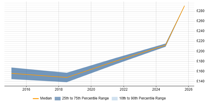Contractor daily rate distribution trend for jobs in Manchester citing Adobe Premiere