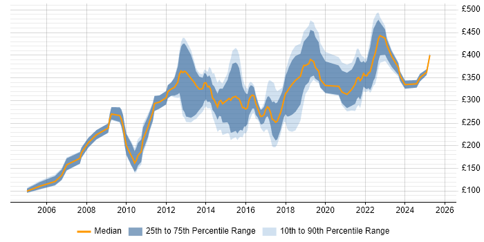 Contractor daily rate distribution trend for jobs in Manchester citing Adobe Contractor daily rate distribution trend for jobs in Manchester citing Adobe