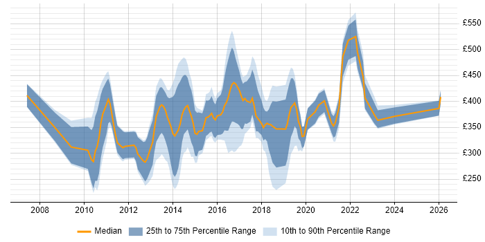 Contractor daily rate distribution trend for jobs in Manchester citing Advertising
