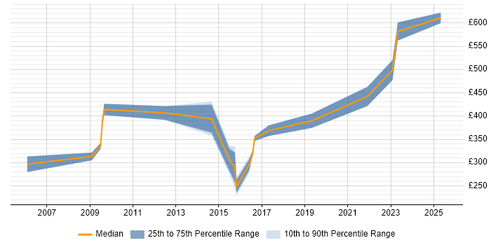 Contractor daily rate distribution trend for jobs in Manchester citing Aerospace Contractor daily rate distribution trend for jobs in Manchester citing Aerospace
