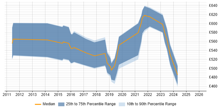 Contractor daily rate distribution trend for Agile Coach job vacancies in Manchester