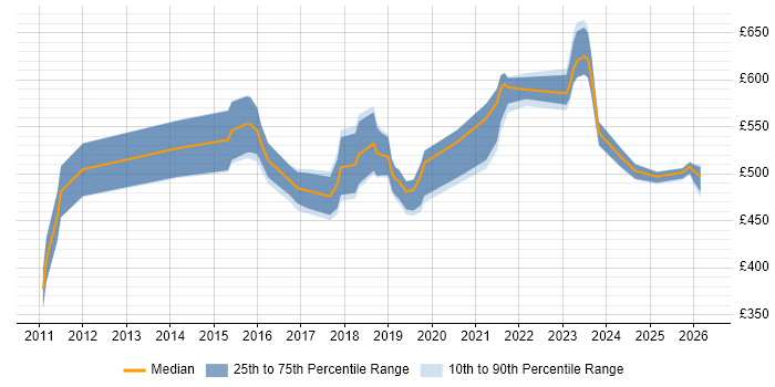 Contractor daily rate distribution trend for jobs in Manchester citing Agile Coaching